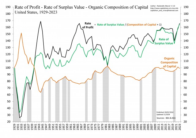[Gb] - EU 1929-2023 - Taux de profit - Taux de plus-value - Composition du capital